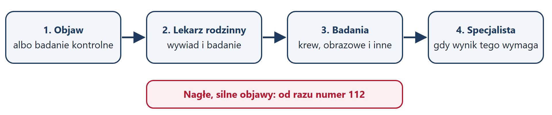 Schemat ścieżki pacjenta: objaw albo badanie kontrolne, lekarz rodzinny, badania, specjalista; przy nagłych, silnych objawach numer 112
